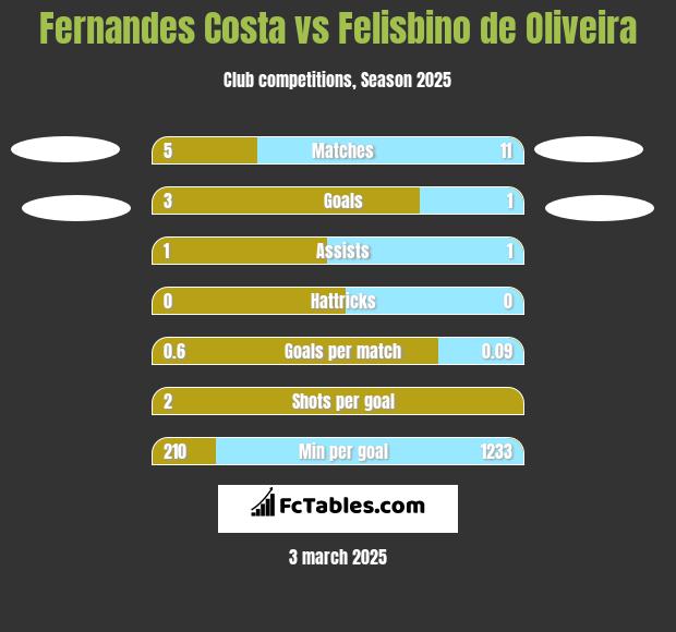 Fernandes Costa vs Felisbino de Oliveira h2h player stats