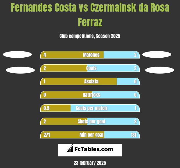 Fernandes Costa vs Czermainsk da Rosa Ferraz h2h player stats