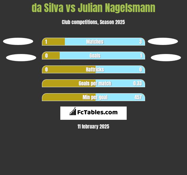 da Silva vs Julian Nagelsmann h2h player stats