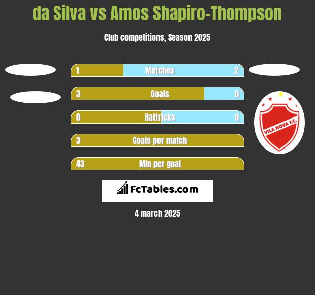 da Silva vs Amos Shapiro-Thompson h2h player stats