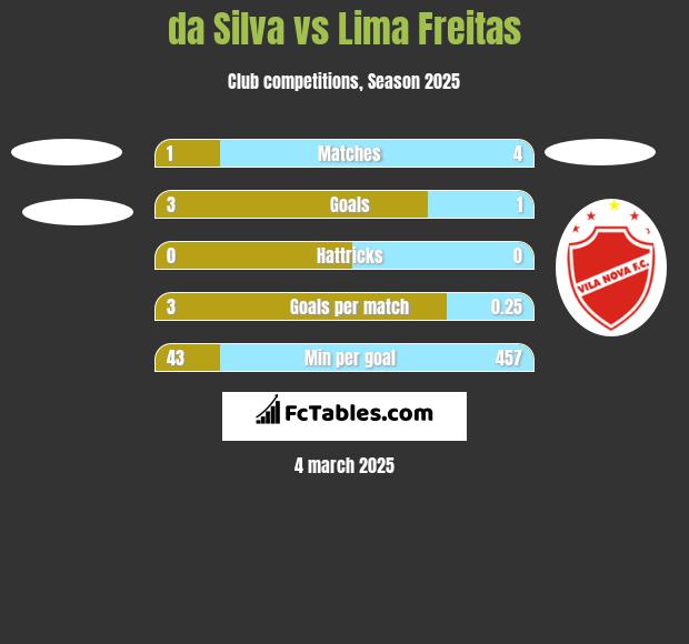 da Silva vs Lima Freitas h2h player stats