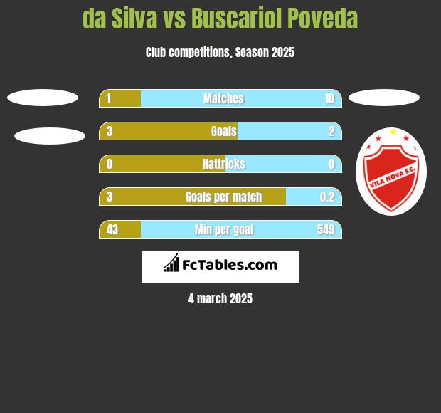 da Silva vs Buscariol Poveda h2h player stats