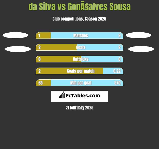 da Silva vs GonÃ§alves Sousa h2h player stats