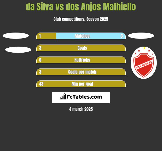 da Silva vs dos Anjos Mathiello h2h player stats