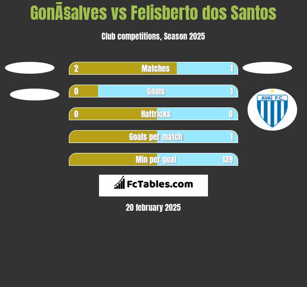 GonÃ§alves vs Felisberto dos Santos h2h player stats