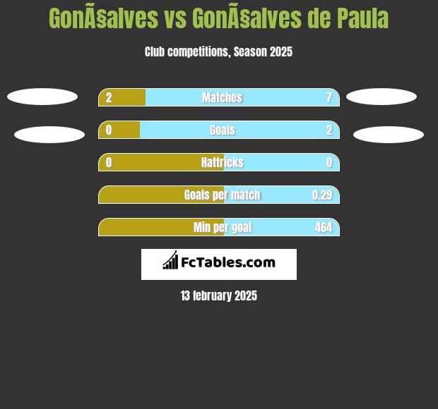 GonÃ§alves vs GonÃ§alves de Paula h2h player stats