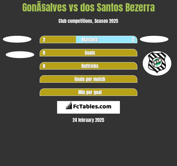 GonÃ§alves vs dos Santos Bezerra h2h player stats