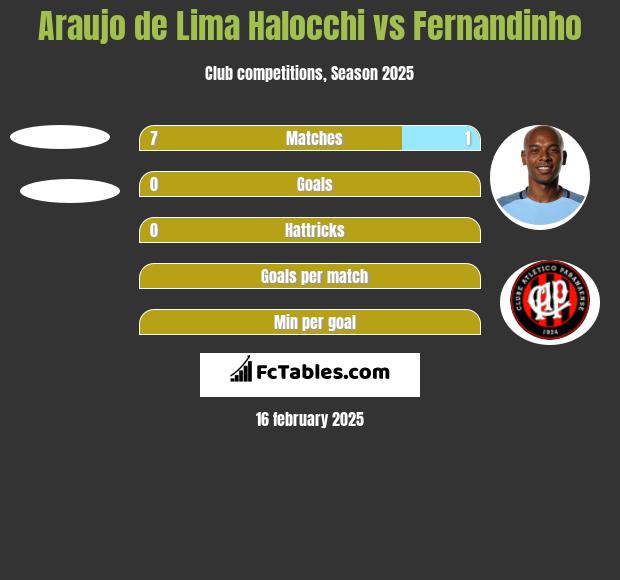 Araujo de Lima Halocchi vs Fernandinho h2h player stats