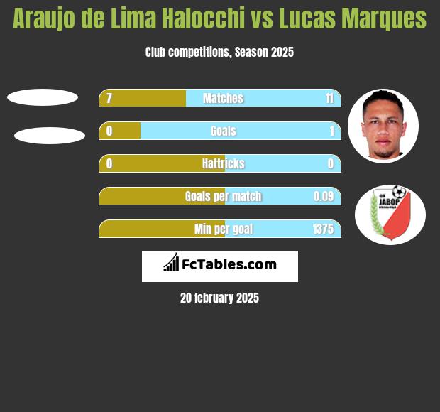 Araujo de Lima Halocchi vs Lucas Marques h2h player stats