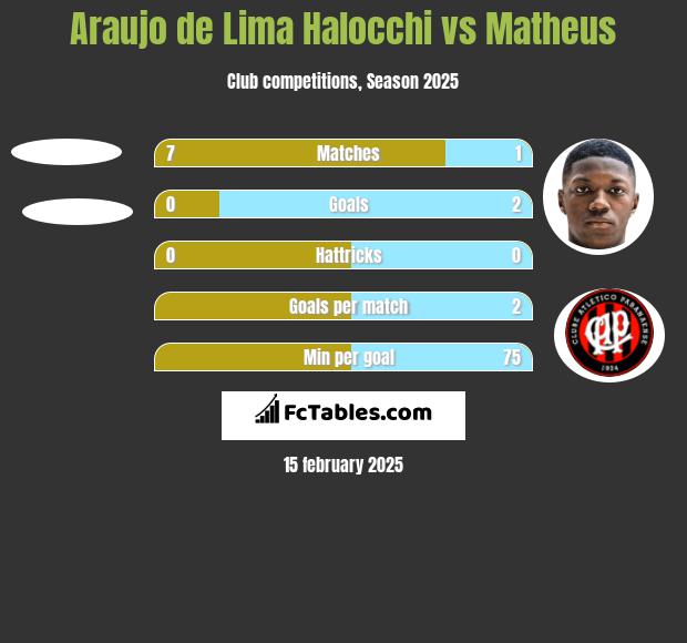 Araujo de Lima Halocchi vs Matheus h2h player stats