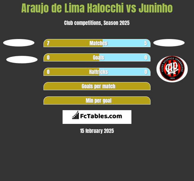 Araujo de Lima Halocchi vs Juninho h2h player stats