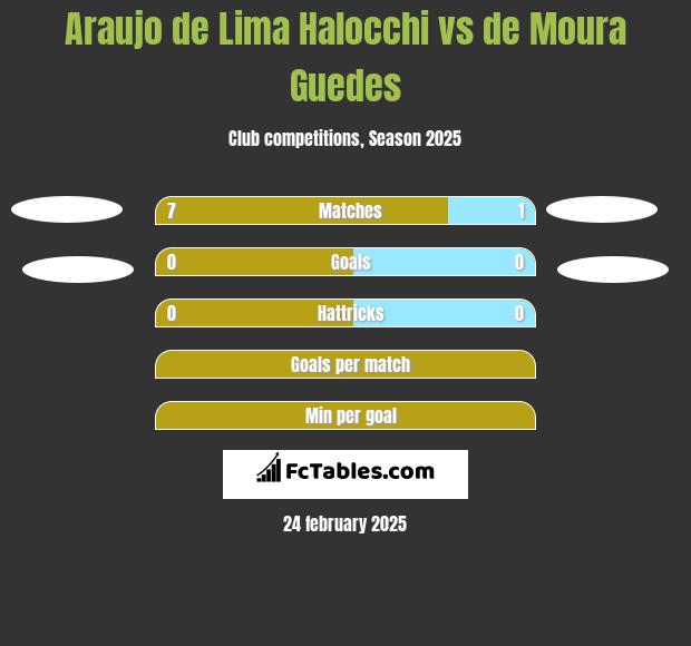 Araujo de Lima Halocchi vs de Moura Guedes h2h player stats