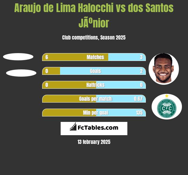 Araujo de Lima Halocchi vs dos Santos JÃºnior h2h player stats