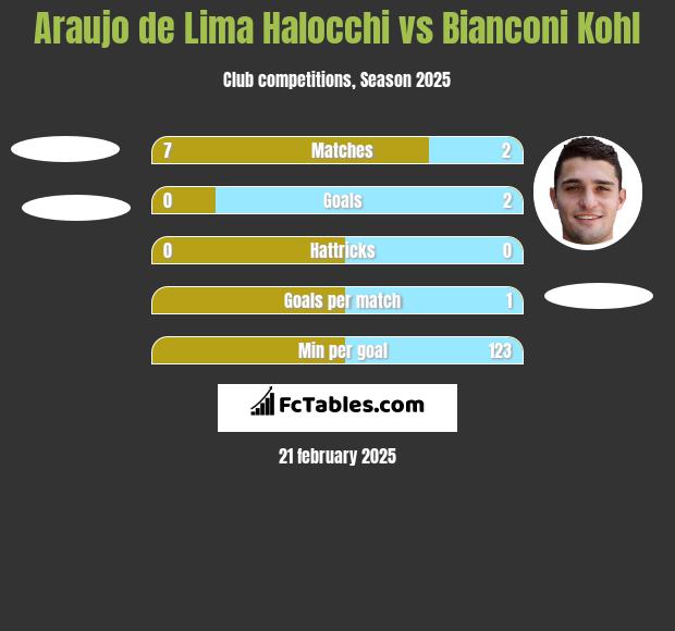 Araujo de Lima Halocchi vs Bianconi Kohl h2h player stats