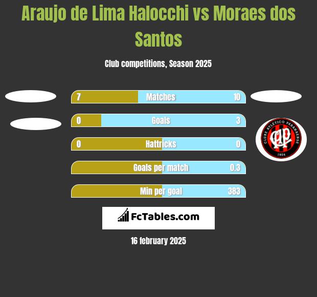 Araujo de Lima Halocchi vs Moraes dos Santos h2h player stats