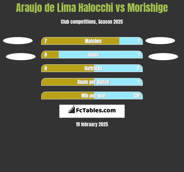 Araujo de Lima Halocchi vs Morishige h2h player stats