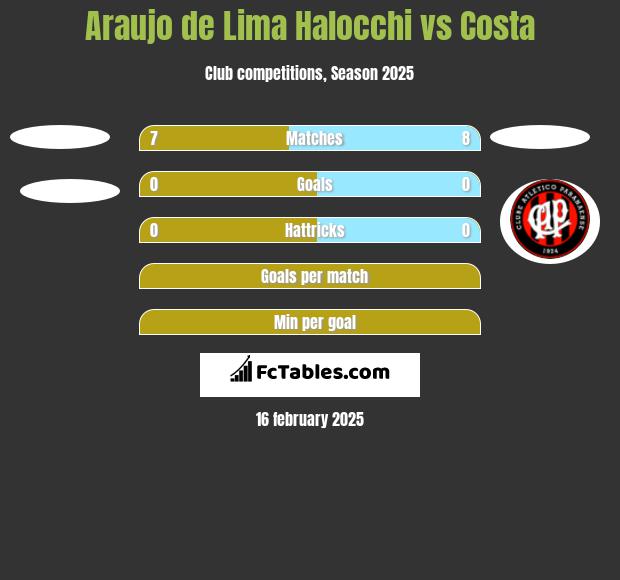 Araujo de Lima Halocchi vs Costa h2h player stats