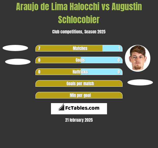 Araujo de Lima Halocchi vs Augustin Schlocobier h2h player stats