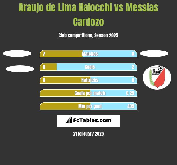 Araujo de Lima Halocchi vs Messias Cardozo h2h player stats