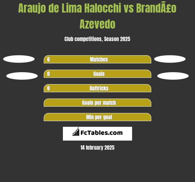 Araujo de Lima Halocchi vs BrandÃ£o Azevedo h2h player stats