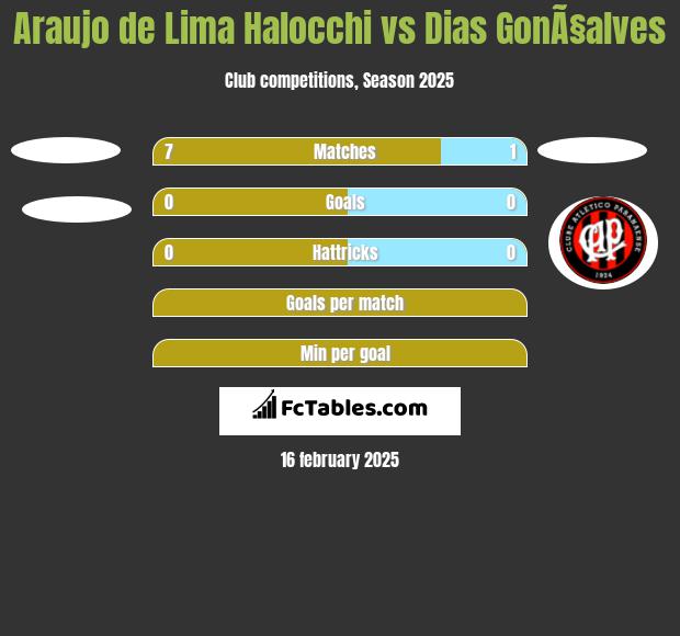 Araujo de Lima Halocchi vs Dias GonÃ§alves h2h player stats