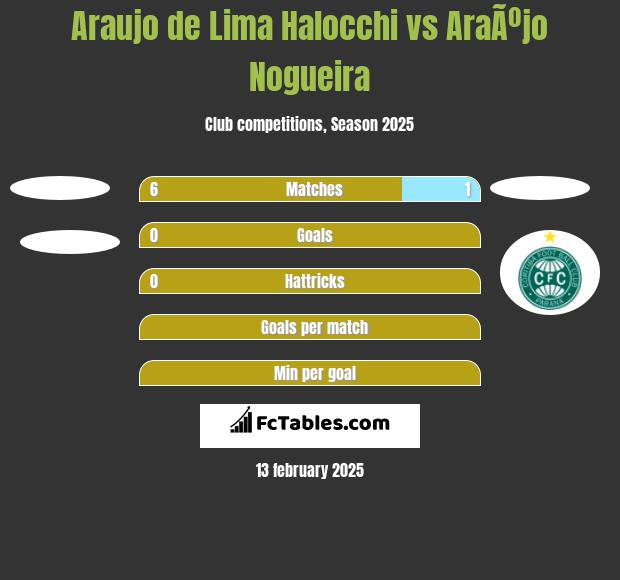 Araujo de Lima Halocchi vs AraÃºjo Nogueira h2h player stats