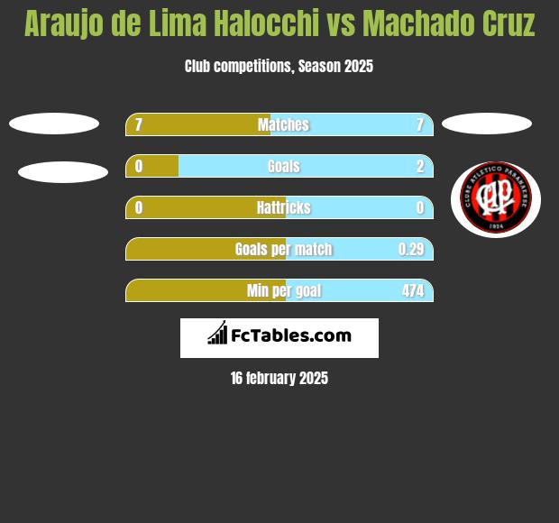 Araujo de Lima Halocchi vs Machado Cruz h2h player stats