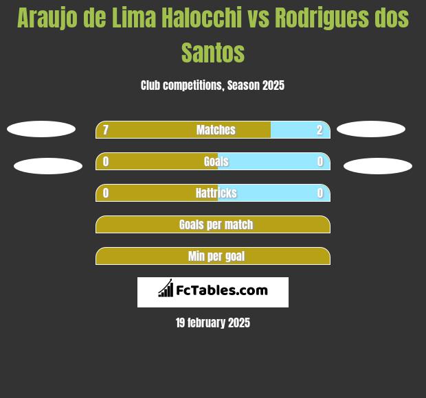 Araujo de Lima Halocchi vs Rodrigues dos Santos h2h player stats