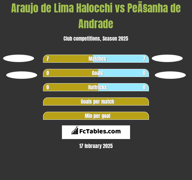 Araujo de Lima Halocchi vs PeÃ§anha de Andrade h2h player stats