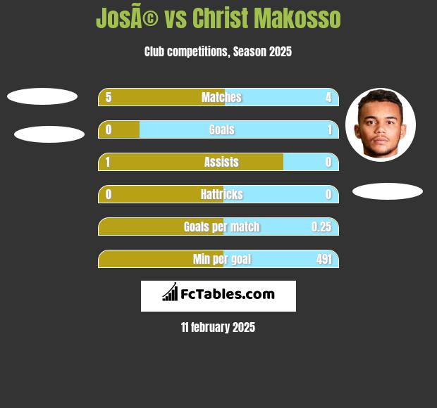 JosÃ© vs Christ Makosso h2h player stats