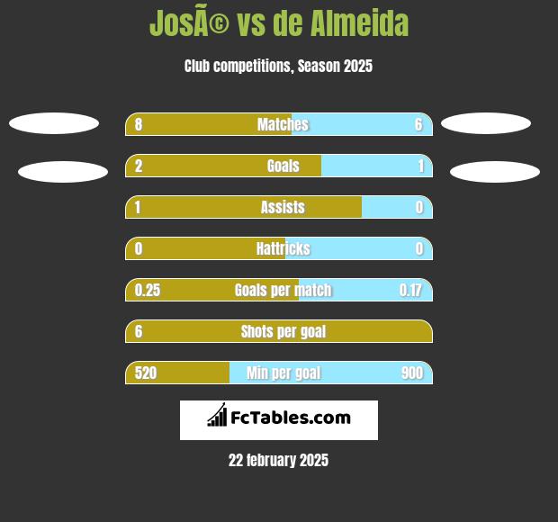 JosÃ© vs de Almeida h2h player stats