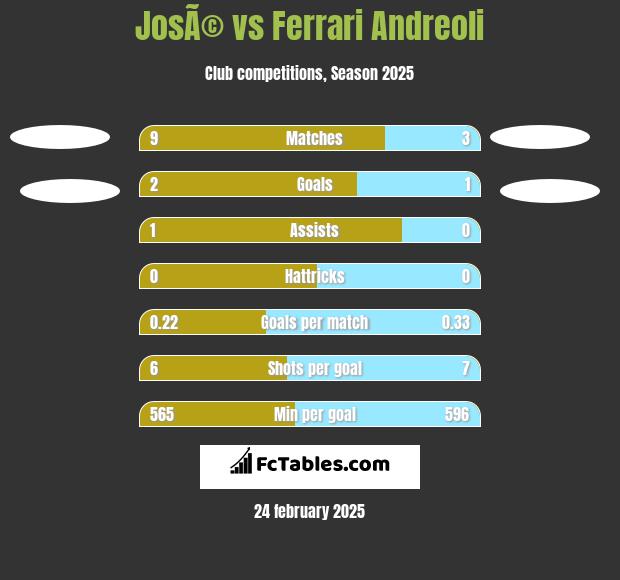 JosÃ© vs Ferrari Andreoli h2h player stats