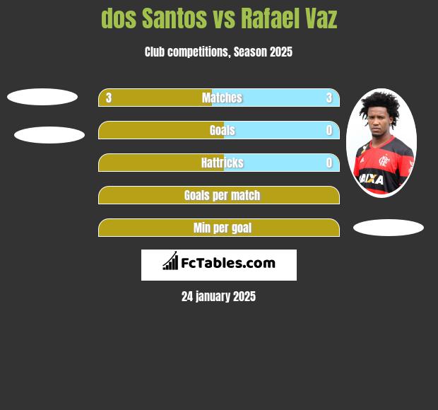 dos Santos vs Rafael Vaz h2h player stats