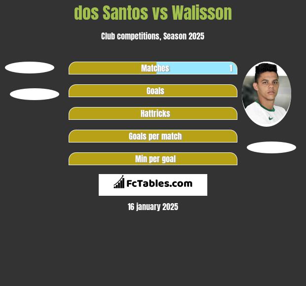 dos Santos vs Walisson h2h player stats