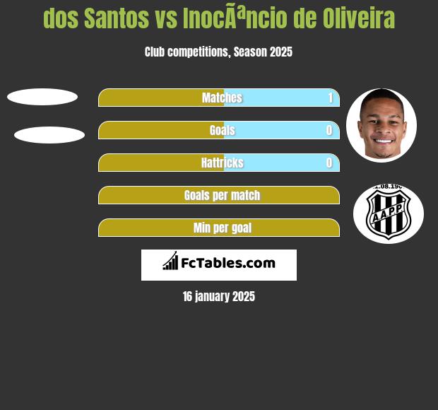 dos Santos vs InocÃªncio de Oliveira h2h player stats