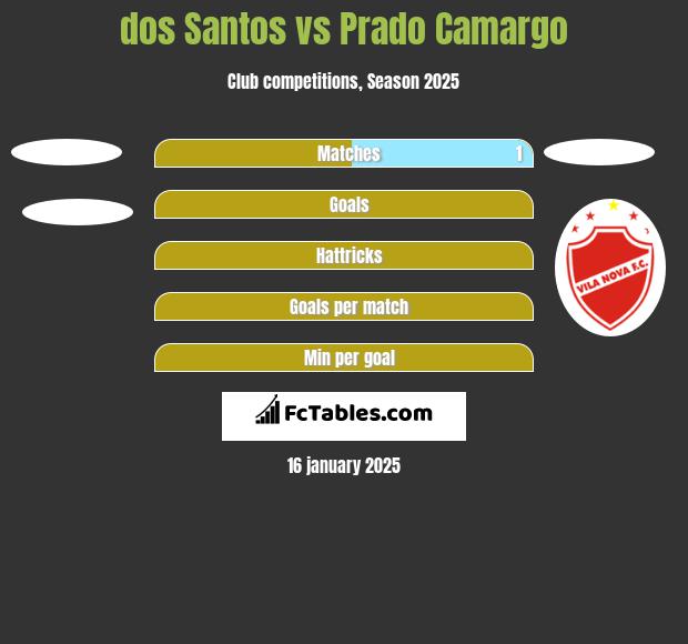 dos Santos vs Prado Camargo h2h player stats