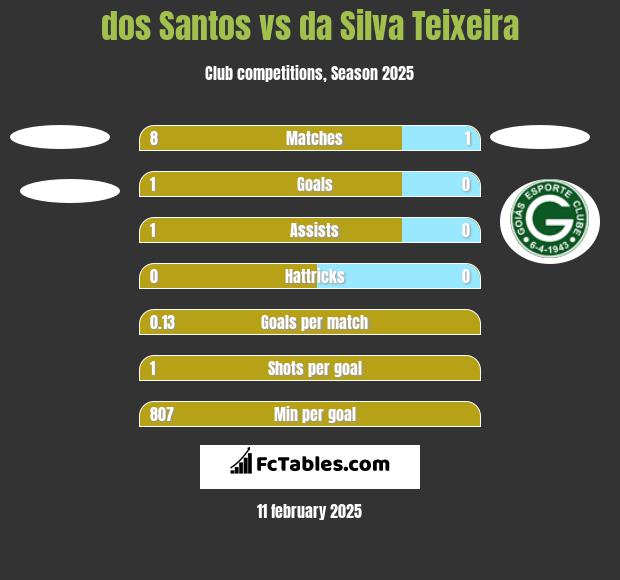 dos Santos vs da Silva Teixeira h2h player stats