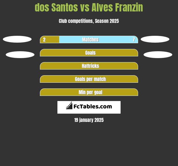 dos Santos vs Alves Franzin h2h player stats