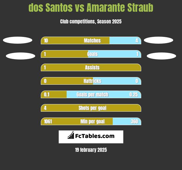 dos Santos vs Amarante Straub h2h player stats