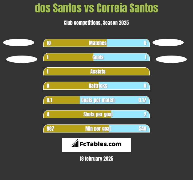 dos Santos vs Correia Santos h2h player stats