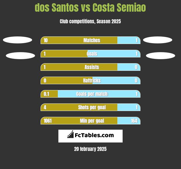 dos Santos vs Costa Semiao h2h player stats