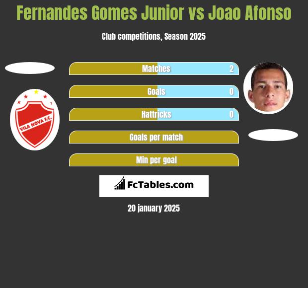 Fernandes Gomes Junior vs Joao Afonso h2h player stats