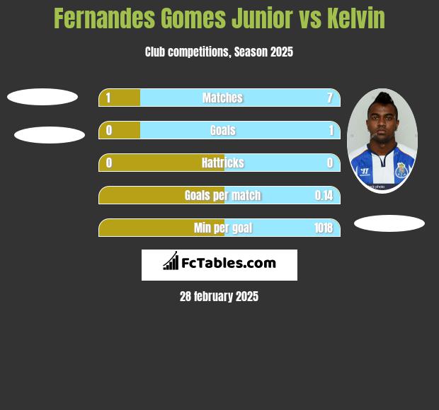 Fernandes Gomes Junior vs Kelvin h2h player stats