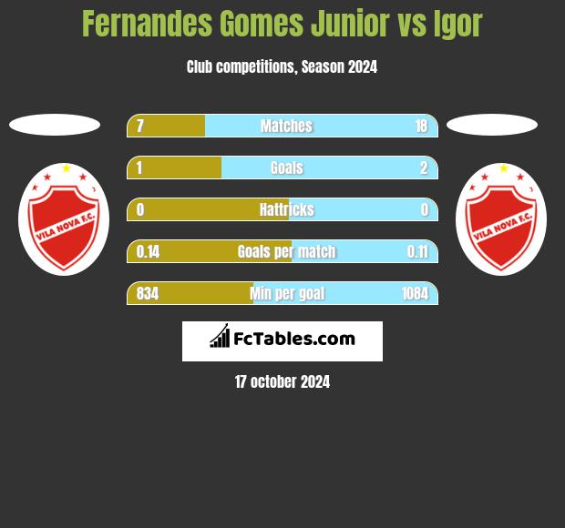 Fernandes Gomes Junior vs Igor h2h player stats