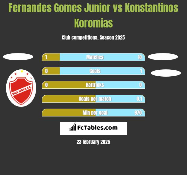 Fernandes Gomes Junior vs Konstantinos Koromias h2h player stats