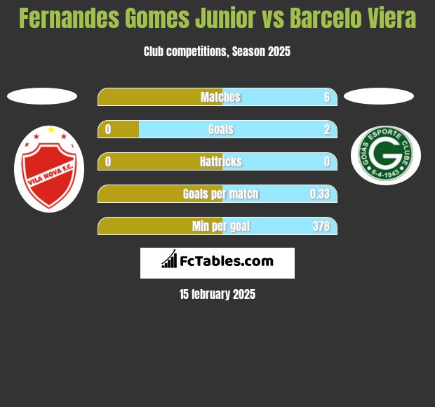 Fernandes Gomes Junior vs Barcelo Viera h2h player stats