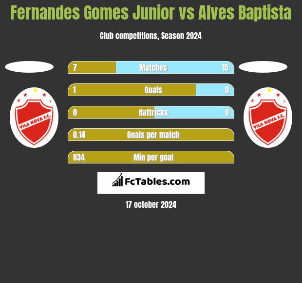 Fernandes Gomes Junior vs Alves Baptista h2h player stats