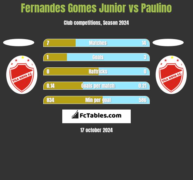 Fernandes Gomes Junior vs Paulino h2h player stats