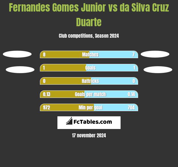 Fernandes Gomes Junior vs da Silva Cruz Duarte h2h player stats