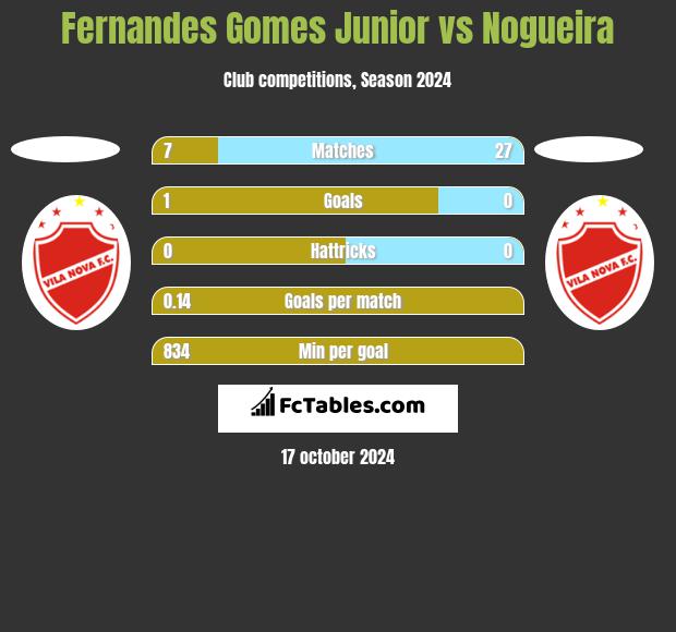 Fernandes Gomes Junior vs Nogueira h2h player stats